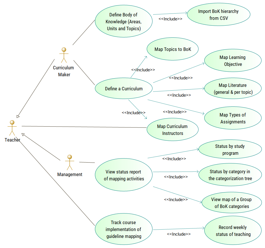 The core of the architecture that defines the curriculum management system