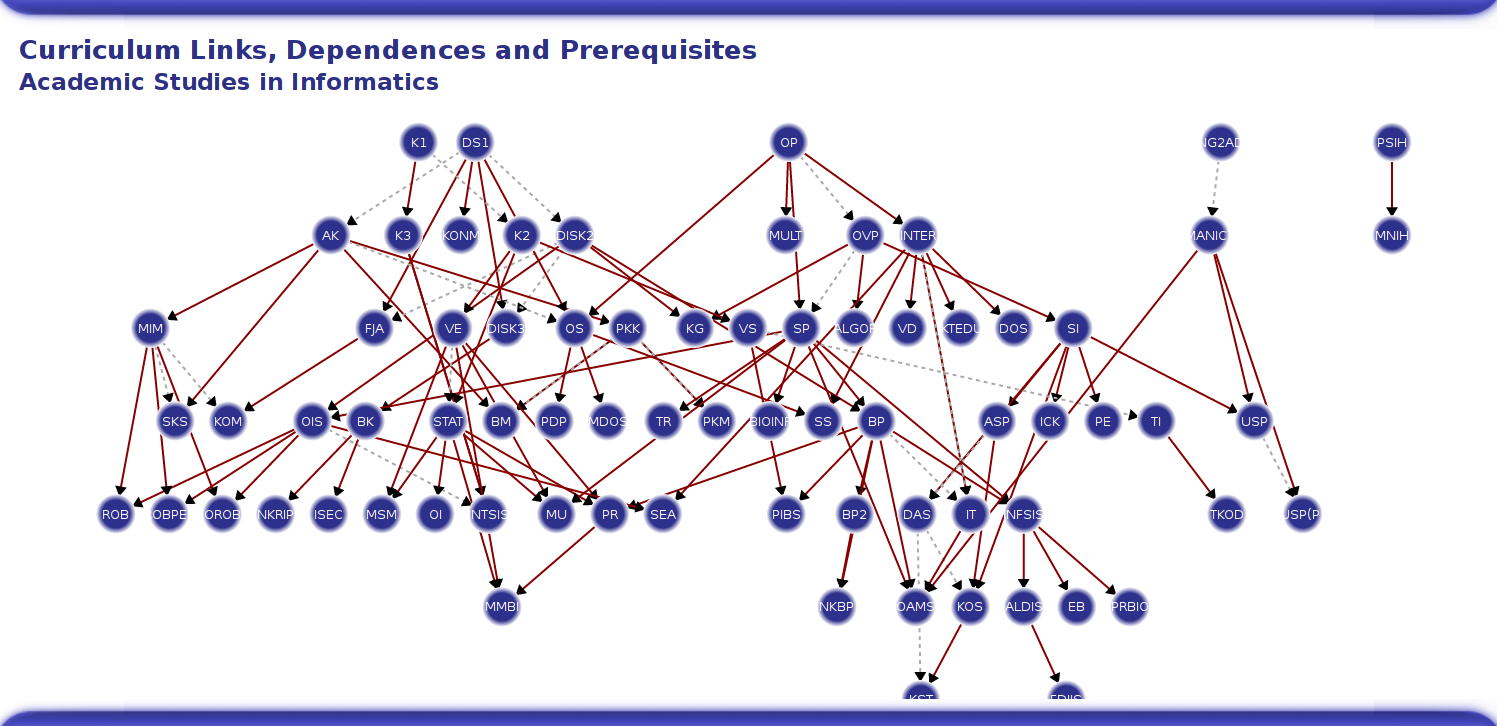 Real-time visualization of the graph of curriculum links of two prerequisite type within a study program.