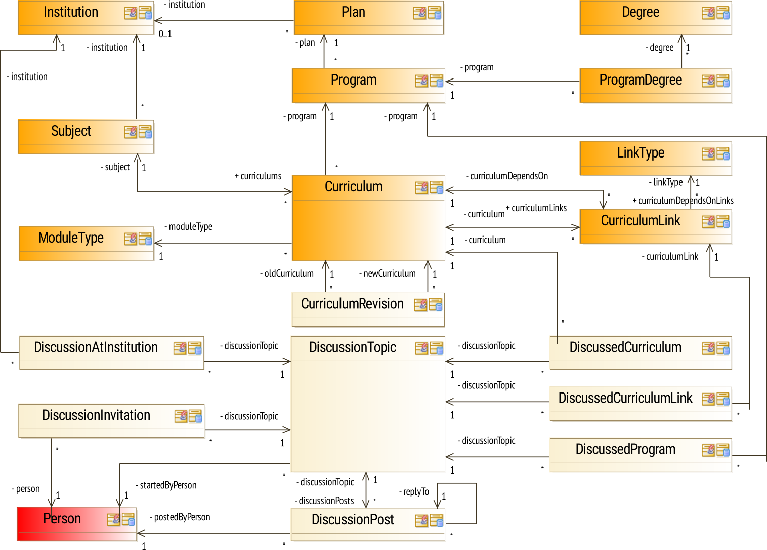 The core of the architecture that defines the curriculum management system